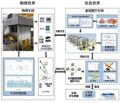 数字孪生驱动智能制造 数据处理与存储服务的核心支撑